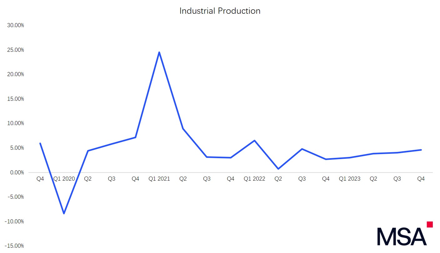 Industrial Production Q4 2023