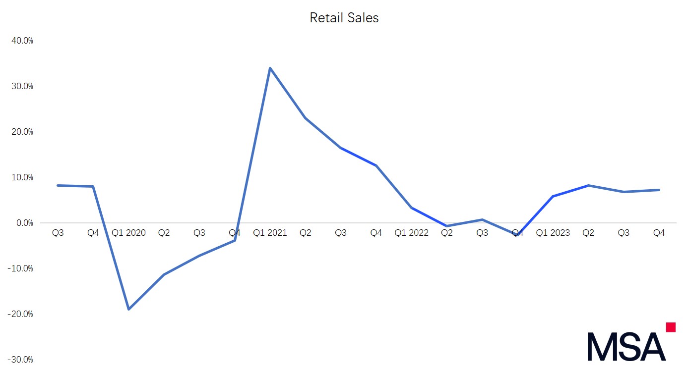 Retail sales q4 2023
