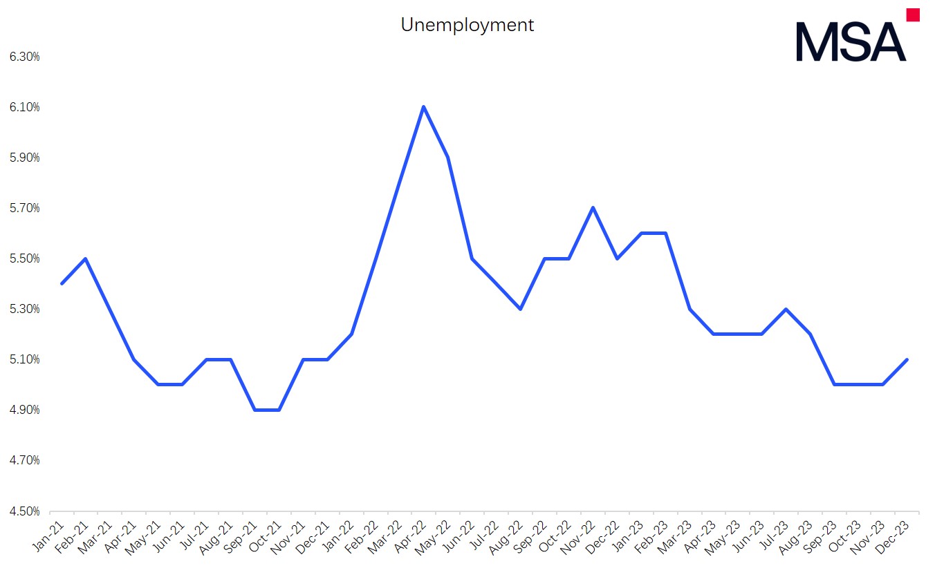 Unemployment q4 2023