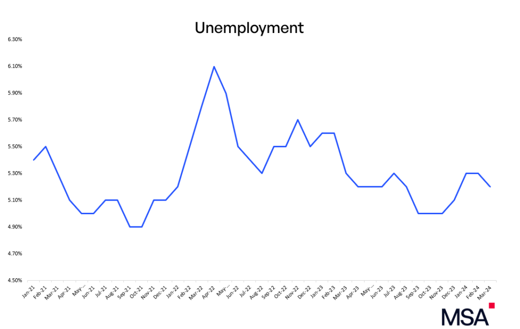 Unemployment rate Q1 2024