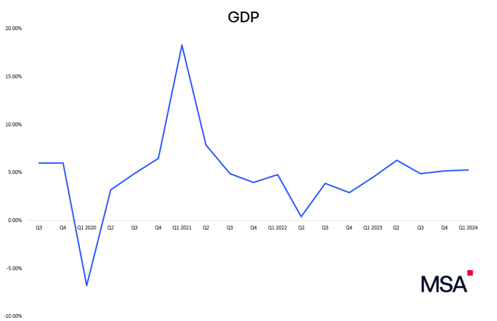China GDP Q 1 2024
