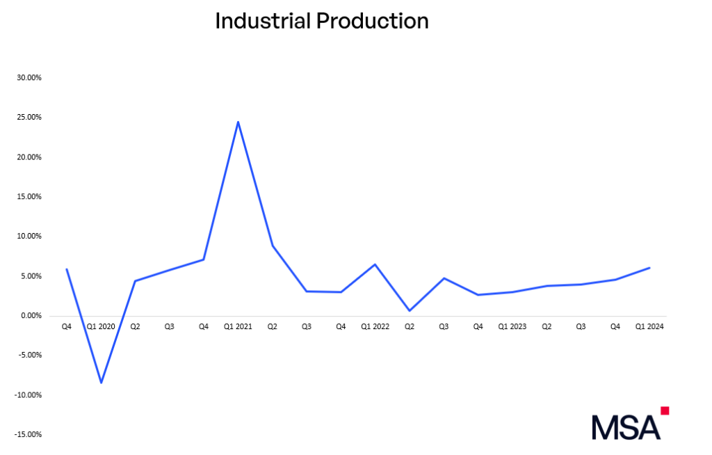 Industrial Production China