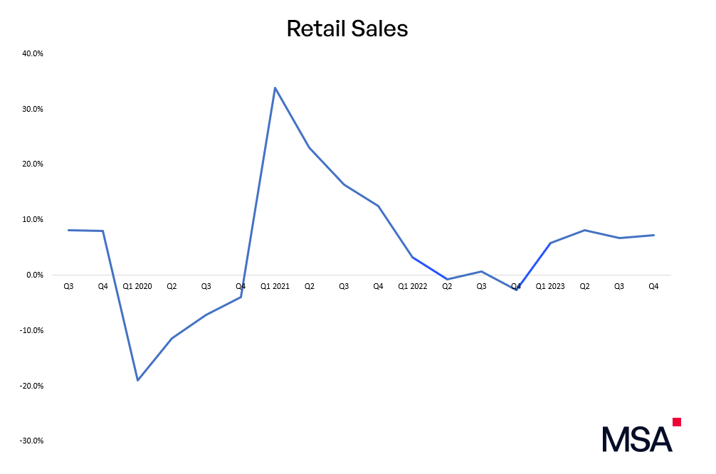 Retail Sales China