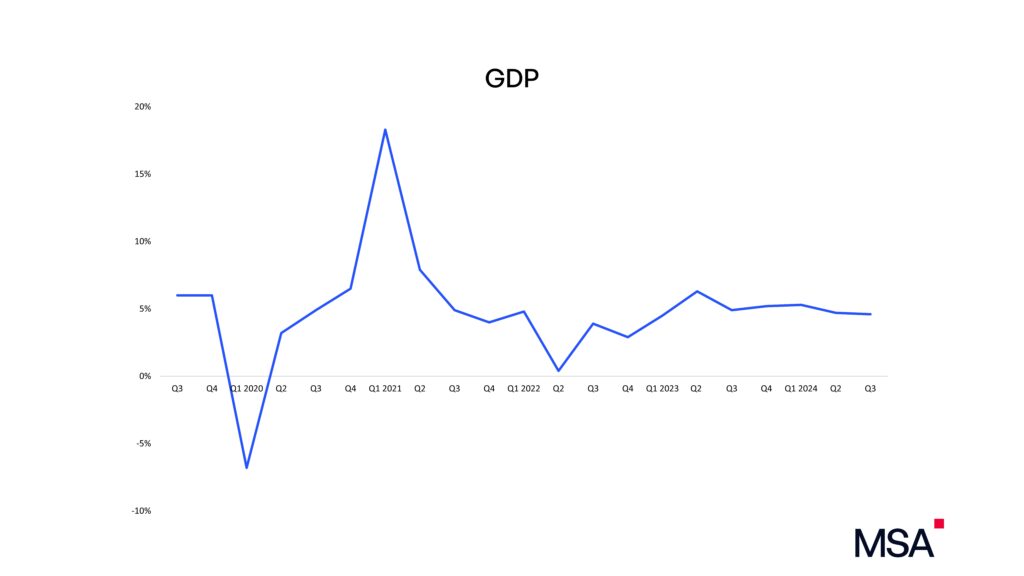 GDP Q3 2024