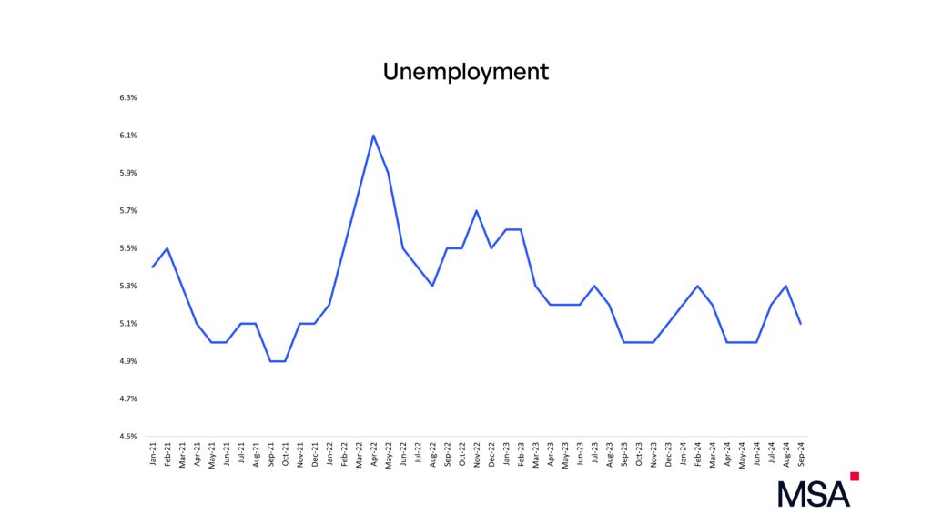 Unemployment Q3 2024